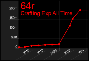 Total Graph of 64r