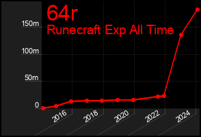 Total Graph of 64r