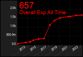 Total Graph of 657