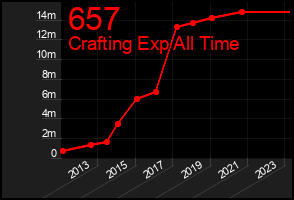 Total Graph of 657