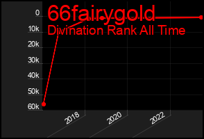 Total Graph of 66fairygold