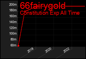 Total Graph of 66fairygold