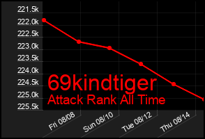 Total Graph of 69kindtiger