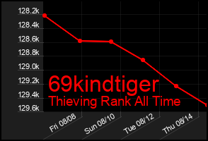 Total Graph of 69kindtiger