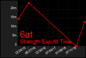 Total Graph of 6at