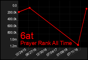 Total Graph of 6at