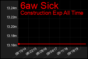 Total Graph of 6aw Sick