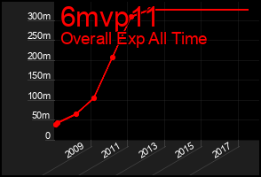 Total Graph of 6mvp11
