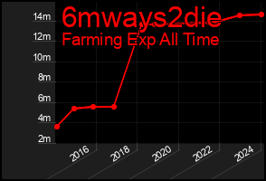 Total Graph of 6mways2die