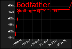 Total Graph of 6odfather
