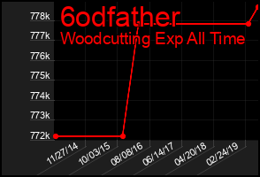 Total Graph of 6odfather