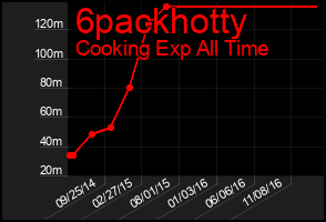 Total Graph of 6packhotty