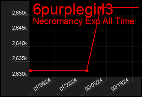 Total Graph of 6purplegirl3