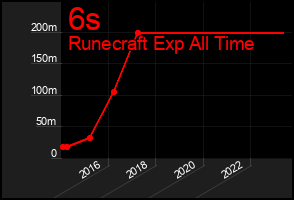 Total Graph of 6s