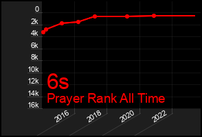 Total Graph of 6s