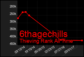 Total Graph of 6thagechills
