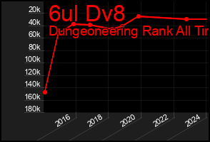 Total Graph of 6ul Dv8