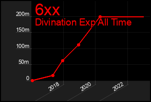 Total Graph of 6xx