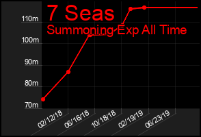 Total Graph of 7 Seas