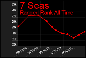 Total Graph of 7 Seas