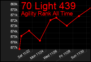 Total Graph of 70 Light 439