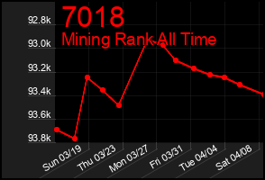 Total Graph of 7018