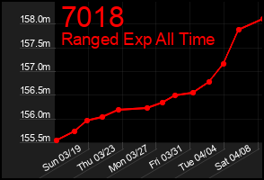 Total Graph of 7018