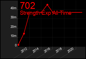 Total Graph of 702