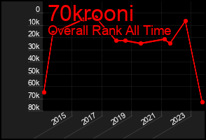 Total Graph of 70krooni