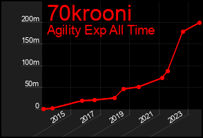 Total Graph of 70krooni