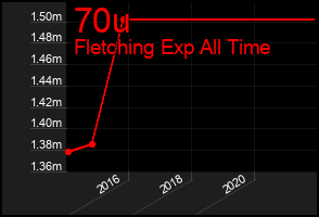 Total Graph of 70u