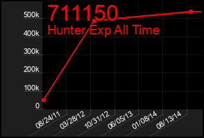 Total Graph of 711150
