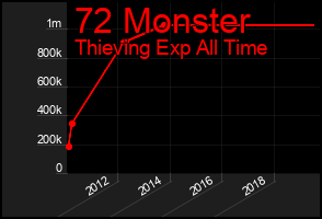 Total Graph of 72 Monster