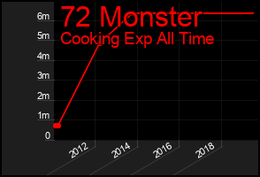 Total Graph of 72 Monster