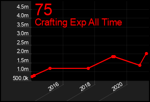 Total Graph of 75