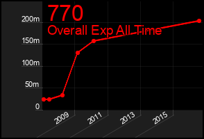 Total Graph of 770