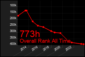 Total Graph of 773h
