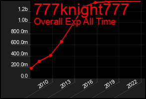 Total Graph of 777knight777