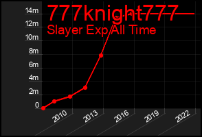 Total Graph of 777knight777