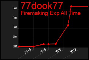 Total Graph of 77dook77