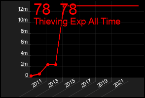 Total Graph of 78  78