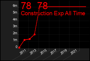 Total Graph of 78  78