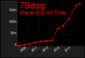 Total Graph of 79dog