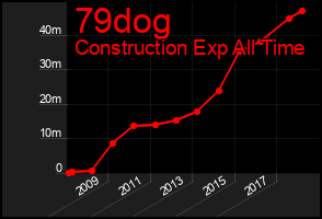 Total Graph of 79dog