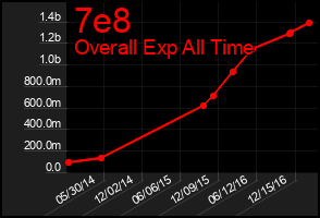 Total Graph of 7e8