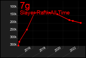Total Graph of 7g