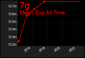 Total Graph of 7g