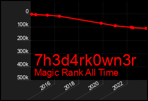 Total Graph of 7h3d4rk0wn3r