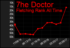 Total Graph of 7he Doctor