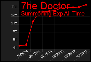 Total Graph of 7he Doctor